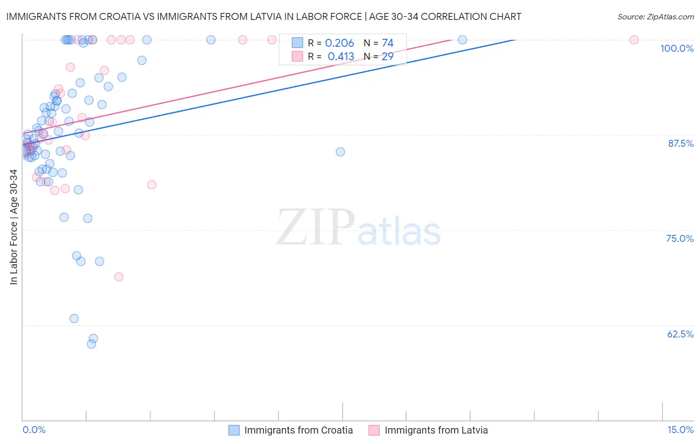 Immigrants from Croatia vs Immigrants from Latvia In Labor Force | Age 30-34
