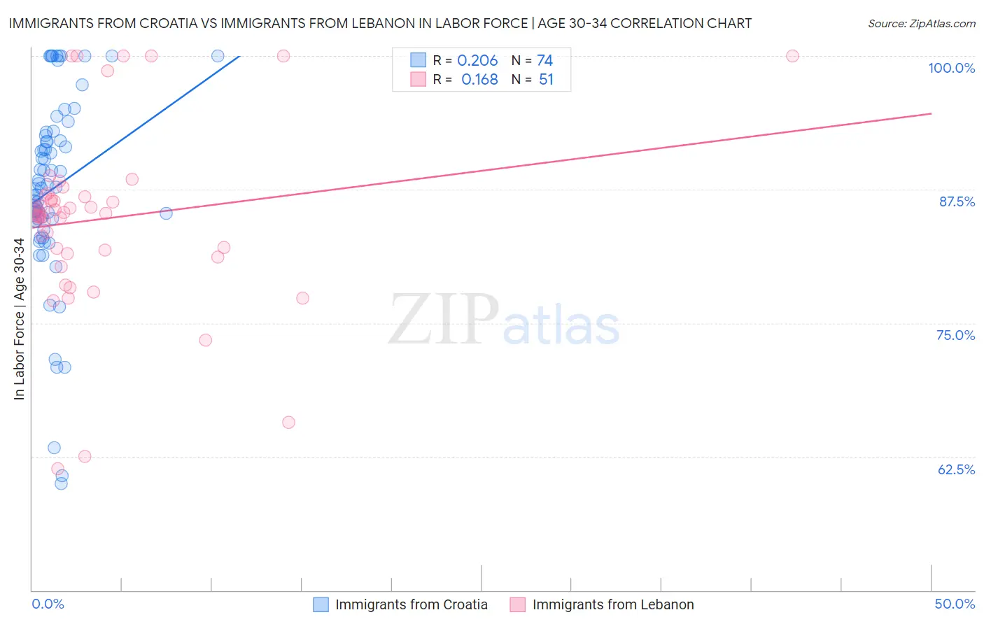 Immigrants from Croatia vs Immigrants from Lebanon In Labor Force | Age 30-34