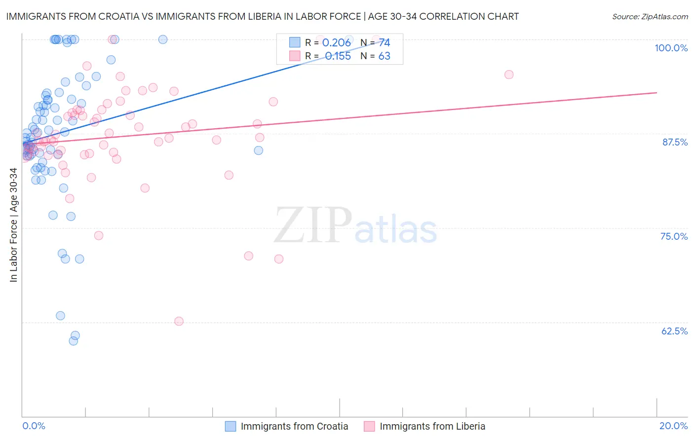 Immigrants from Croatia vs Immigrants from Liberia In Labor Force | Age 30-34
