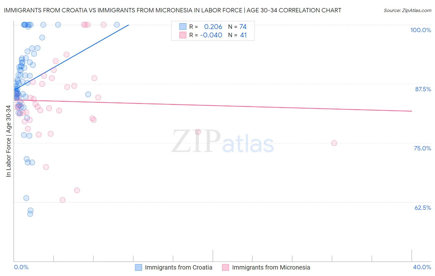 Immigrants from Croatia vs Immigrants from Micronesia In Labor Force | Age 30-34