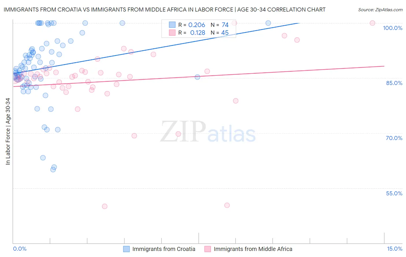 Immigrants from Croatia vs Immigrants from Middle Africa In Labor Force | Age 30-34