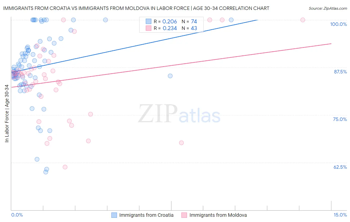 Immigrants from Croatia vs Immigrants from Moldova In Labor Force | Age 30-34