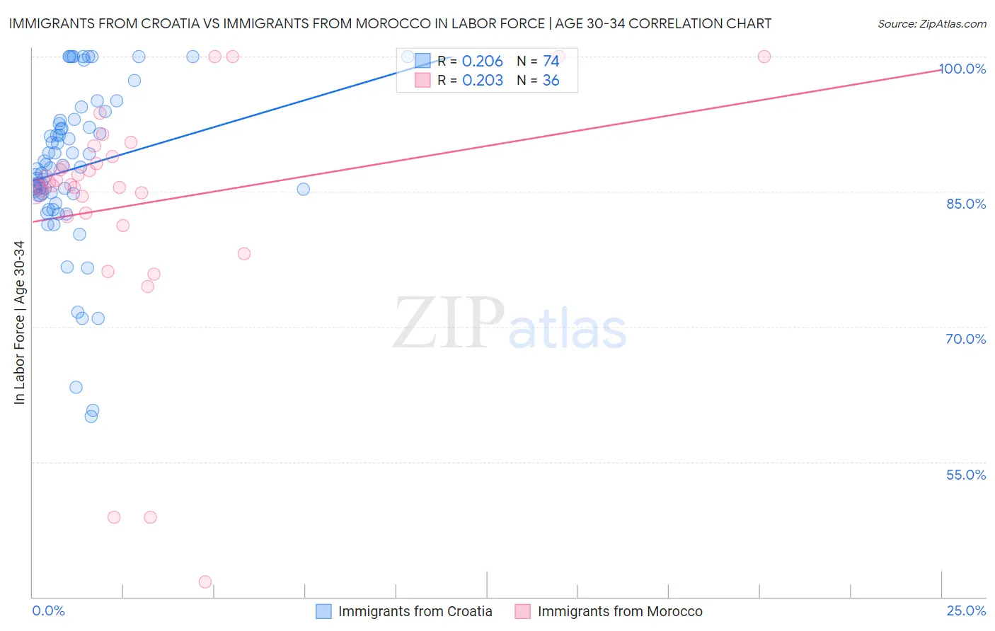Immigrants from Croatia vs Immigrants from Morocco In Labor Force | Age 30-34