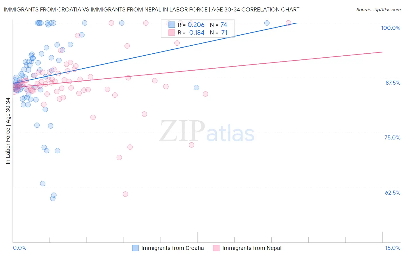 Immigrants from Croatia vs Immigrants from Nepal In Labor Force | Age 30-34
