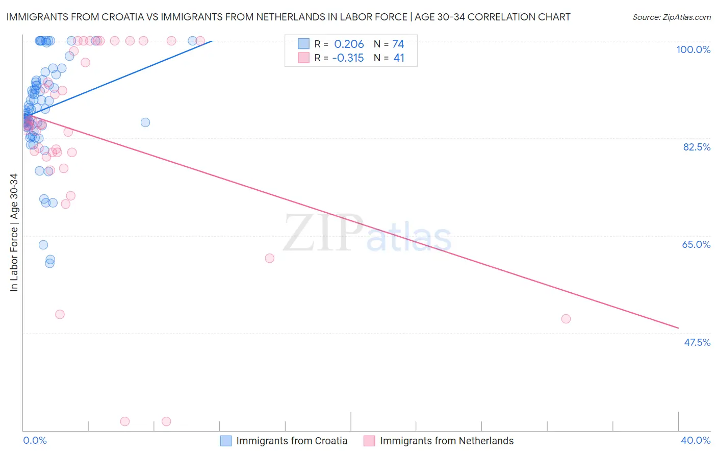 Immigrants from Croatia vs Immigrants from Netherlands In Labor Force | Age 30-34