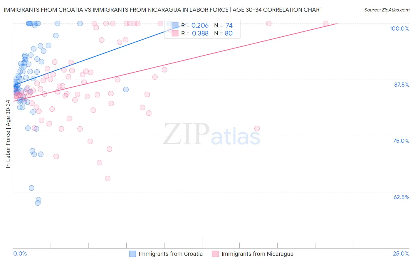 Immigrants from Croatia vs Immigrants from Nicaragua In Labor Force | Age 30-34