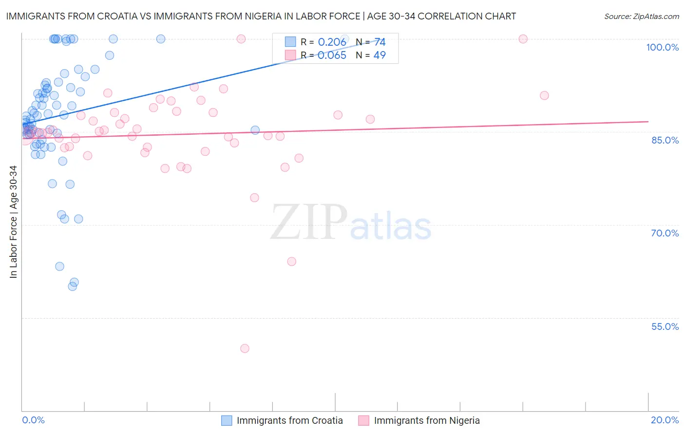 Immigrants from Croatia vs Immigrants from Nigeria In Labor Force | Age 30-34
