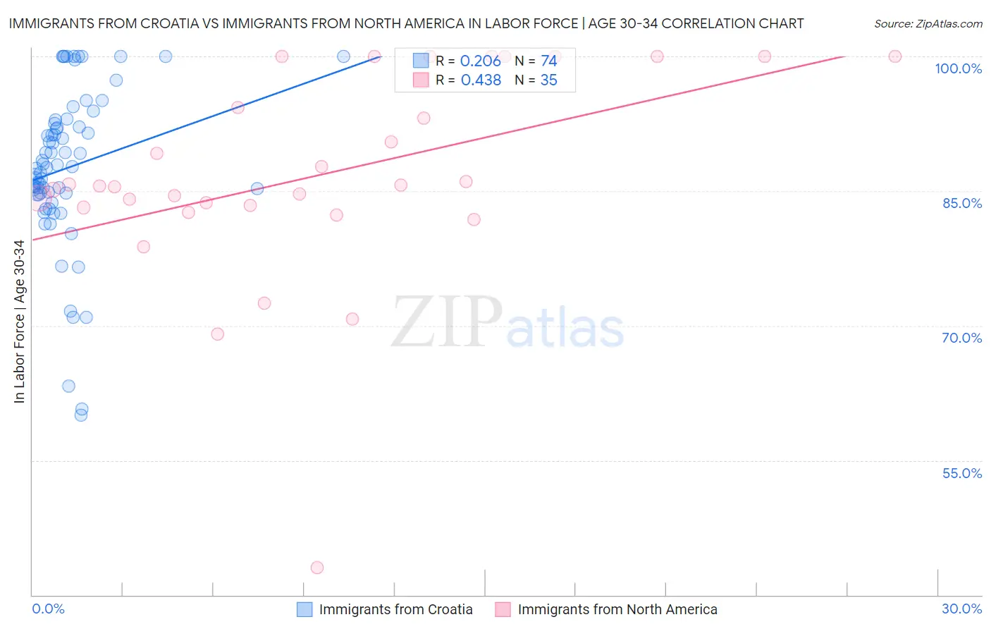 Immigrants from Croatia vs Immigrants from North America In Labor Force | Age 30-34