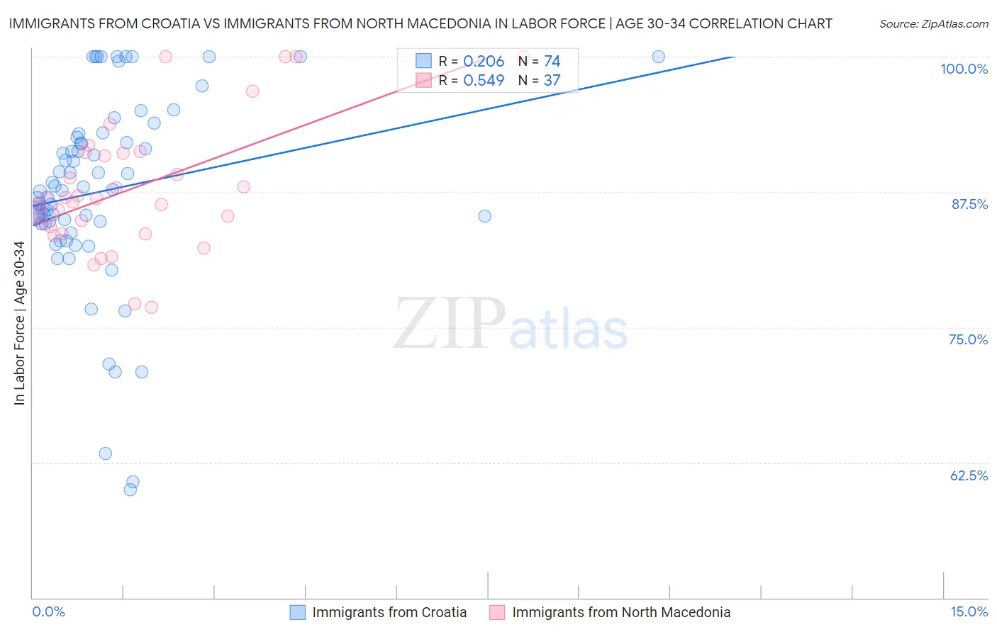 Immigrants from Croatia vs Immigrants from North Macedonia In Labor Force | Age 30-34