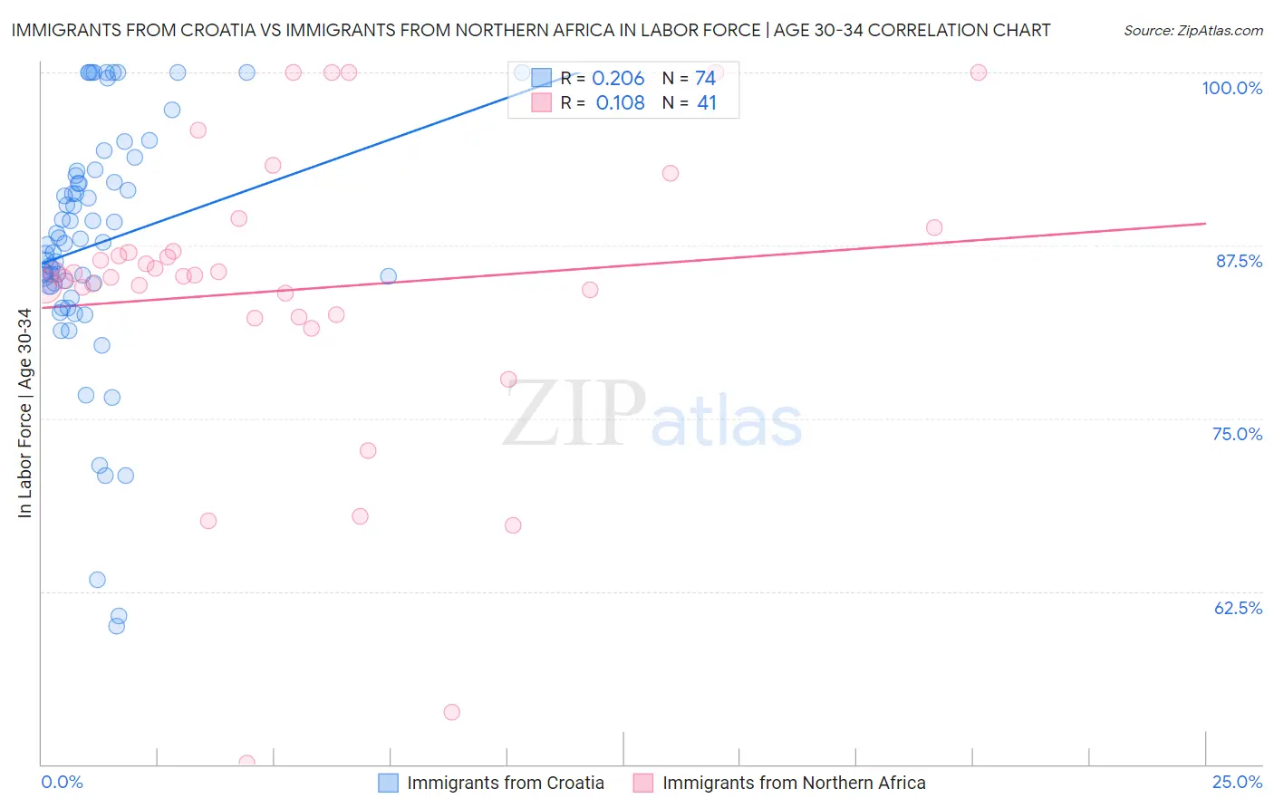 Immigrants from Croatia vs Immigrants from Northern Africa In Labor Force | Age 30-34