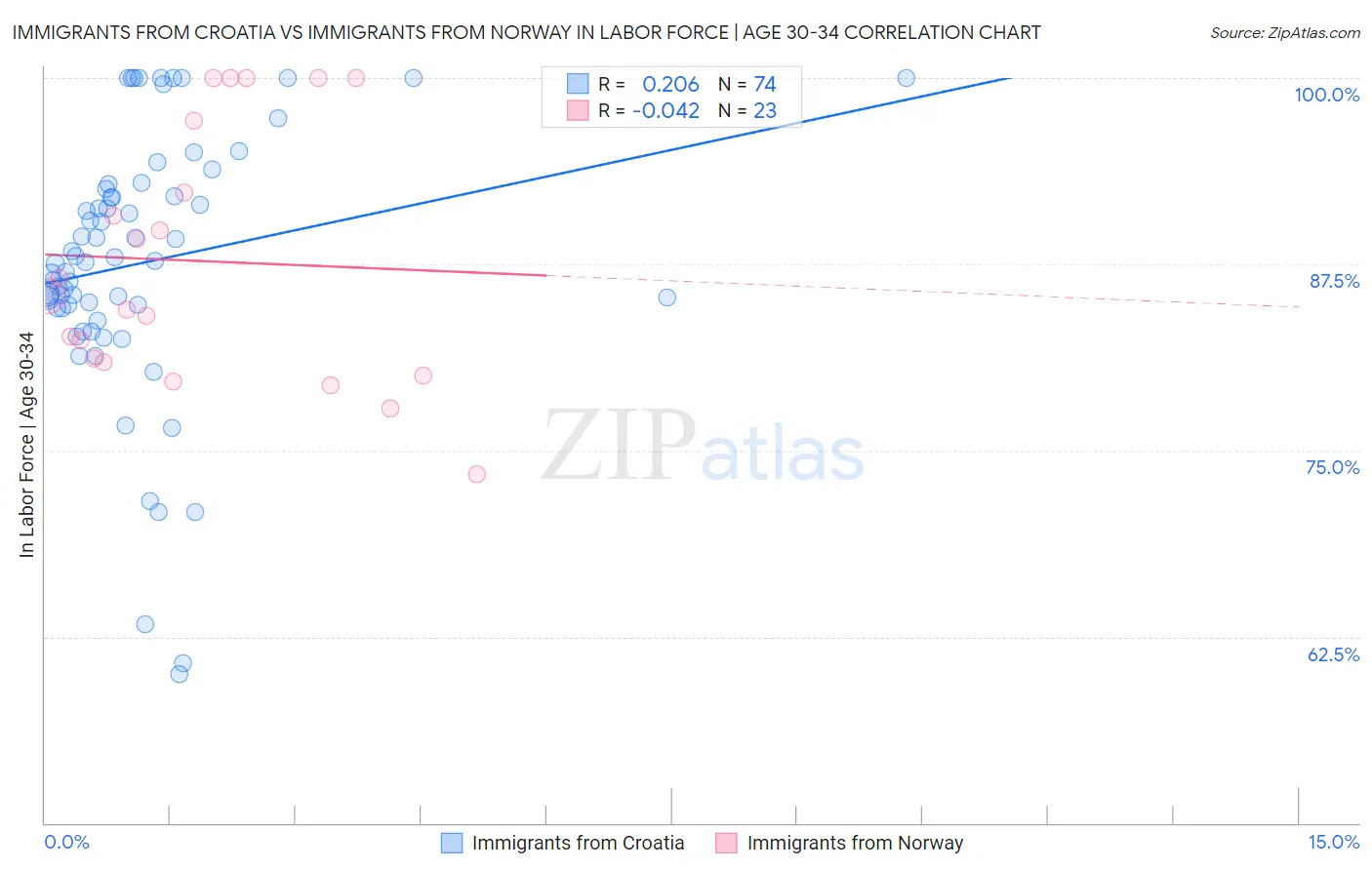Immigrants from Croatia vs Immigrants from Norway In Labor Force | Age 30-34
