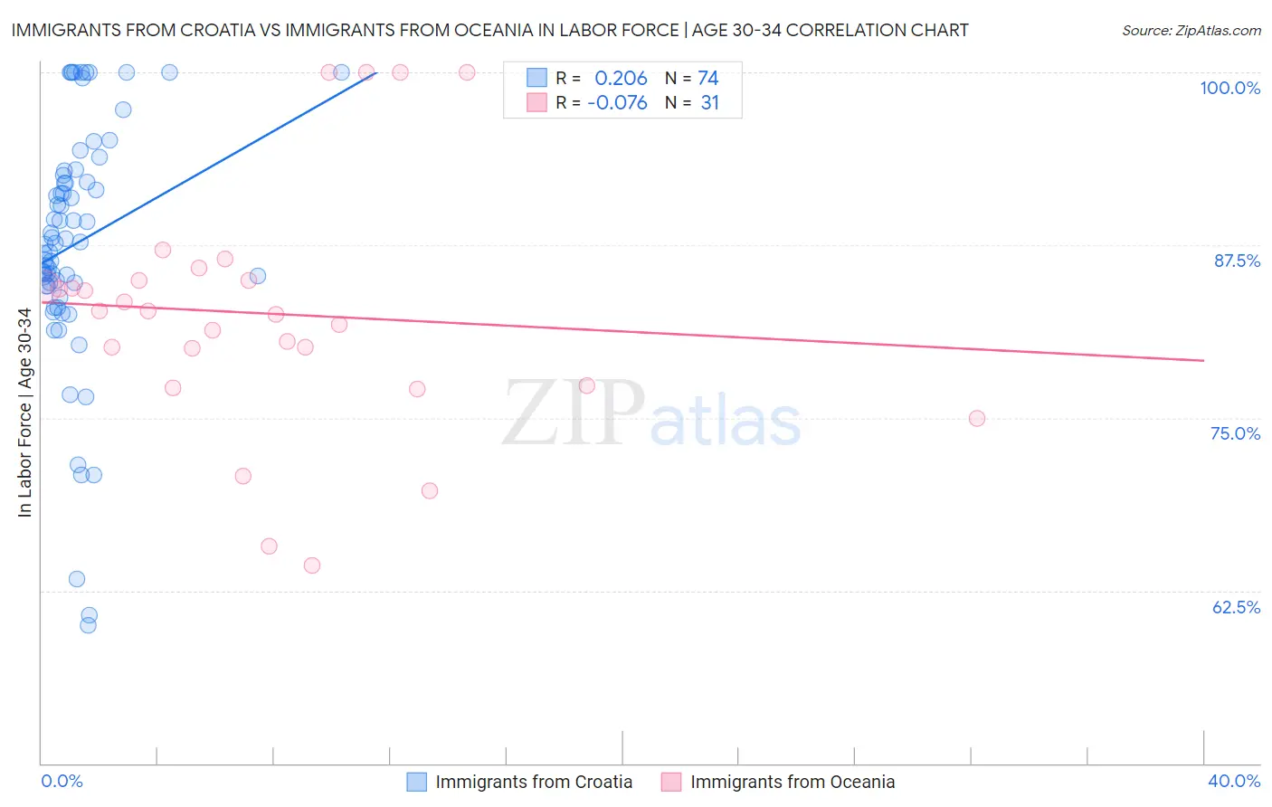 Immigrants from Croatia vs Immigrants from Oceania In Labor Force | Age 30-34
