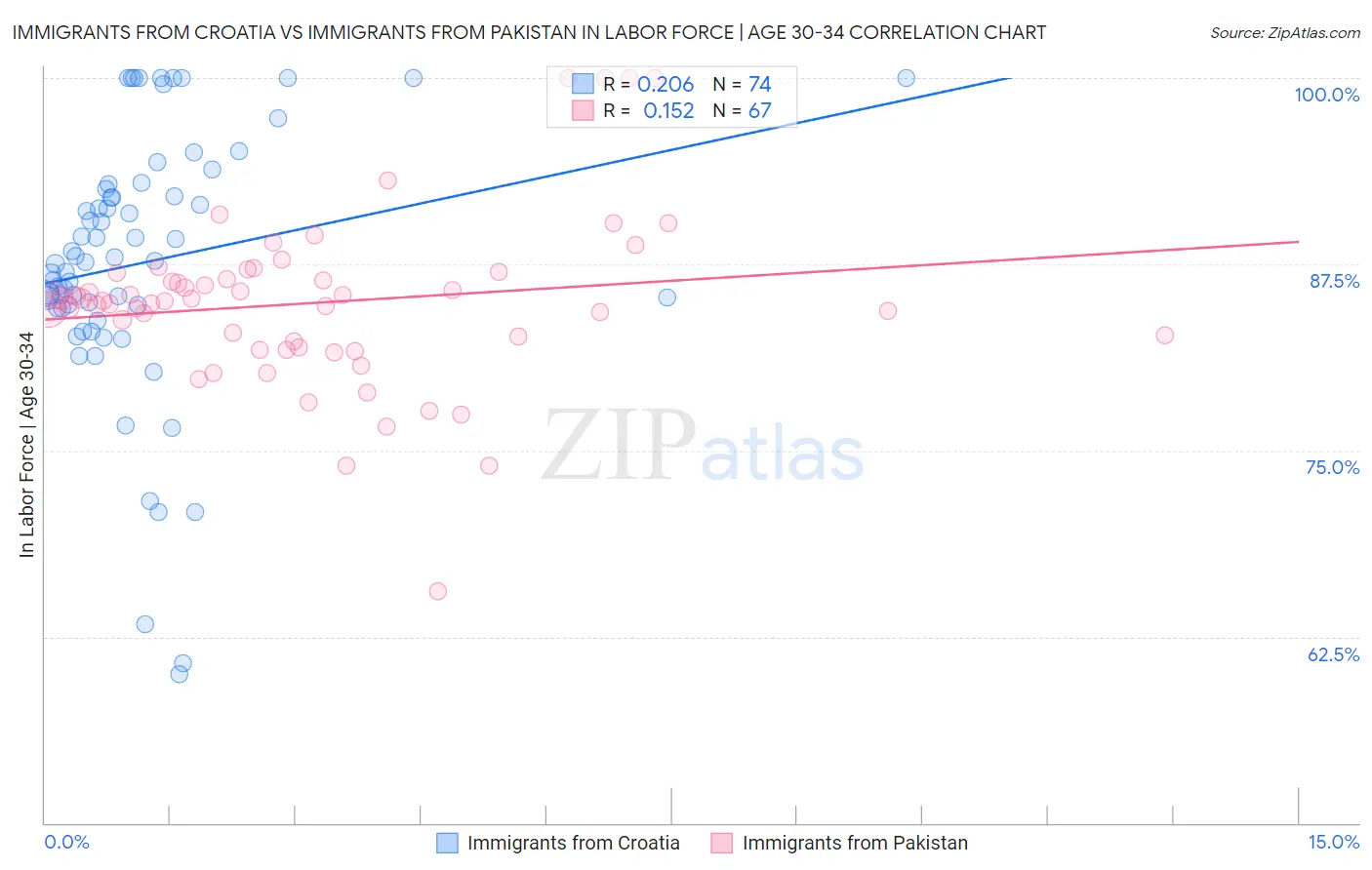Immigrants from Croatia vs Immigrants from Pakistan In Labor Force | Age 30-34
