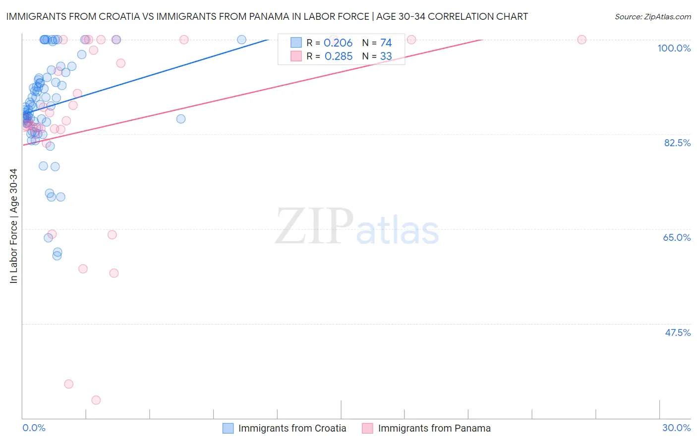 Immigrants from Croatia vs Immigrants from Panama In Labor Force | Age 30-34