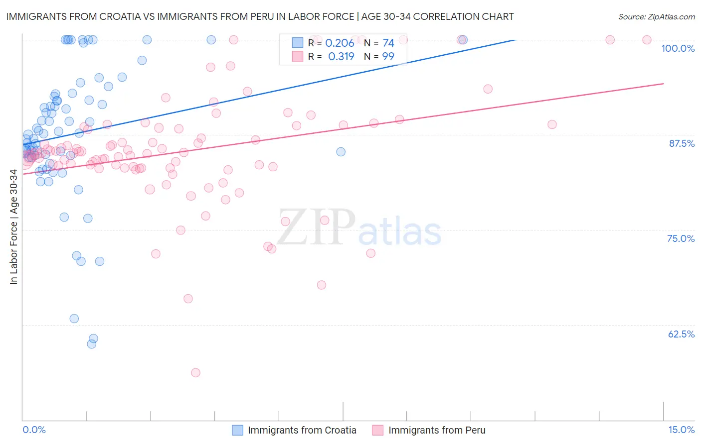 Immigrants from Croatia vs Immigrants from Peru In Labor Force | Age 30-34