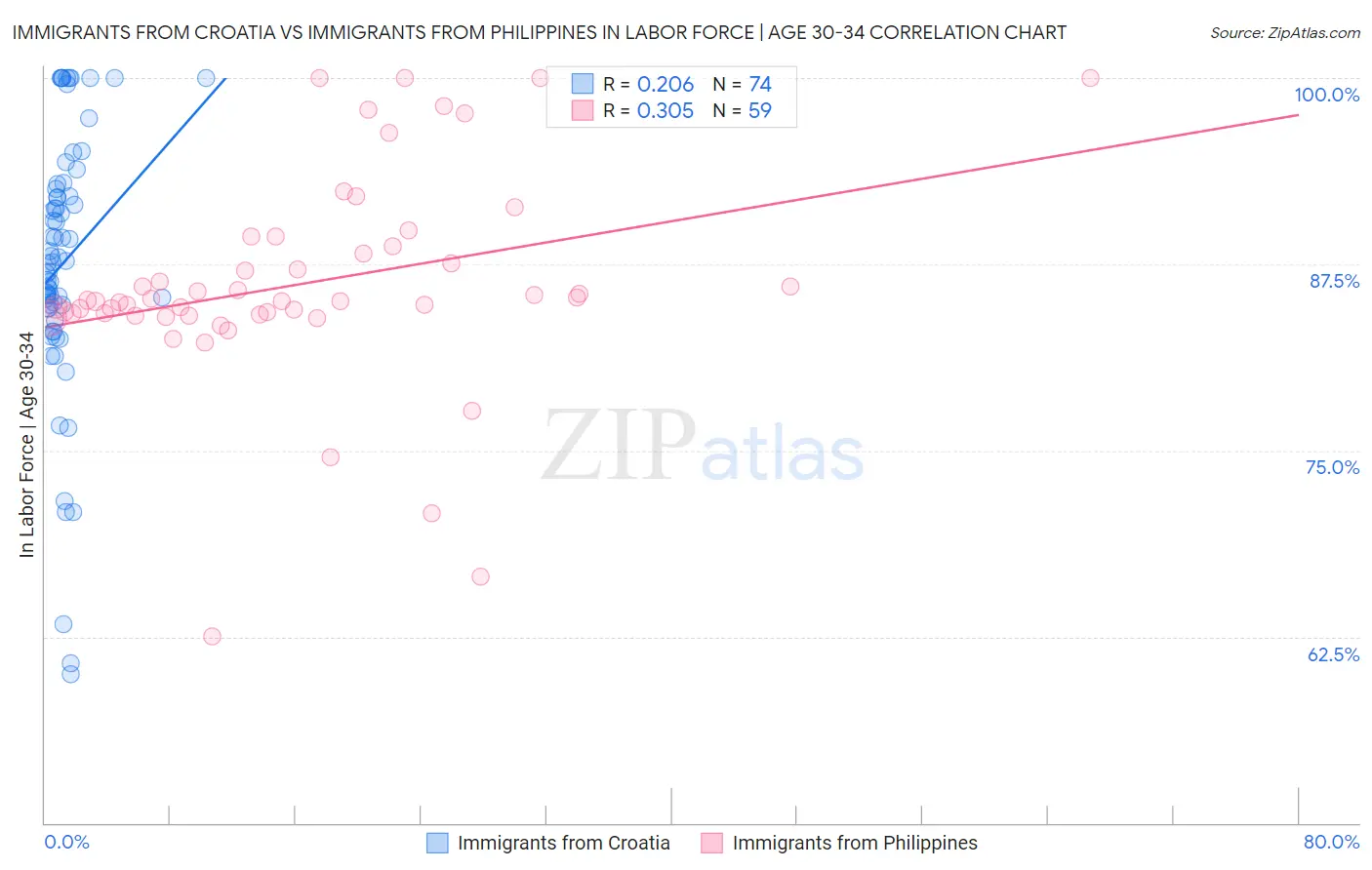 Immigrants from Croatia vs Immigrants from Philippines In Labor Force | Age 30-34