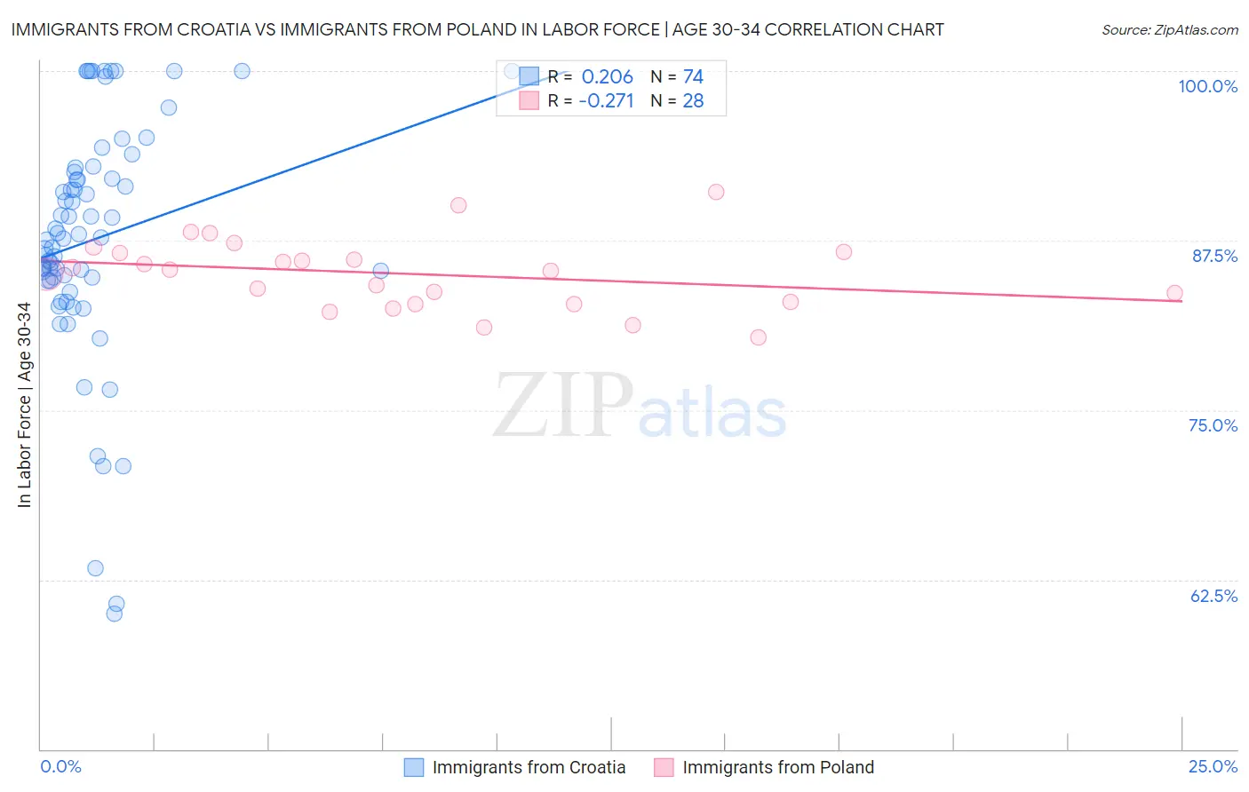 Immigrants from Croatia vs Immigrants from Poland In Labor Force | Age 30-34