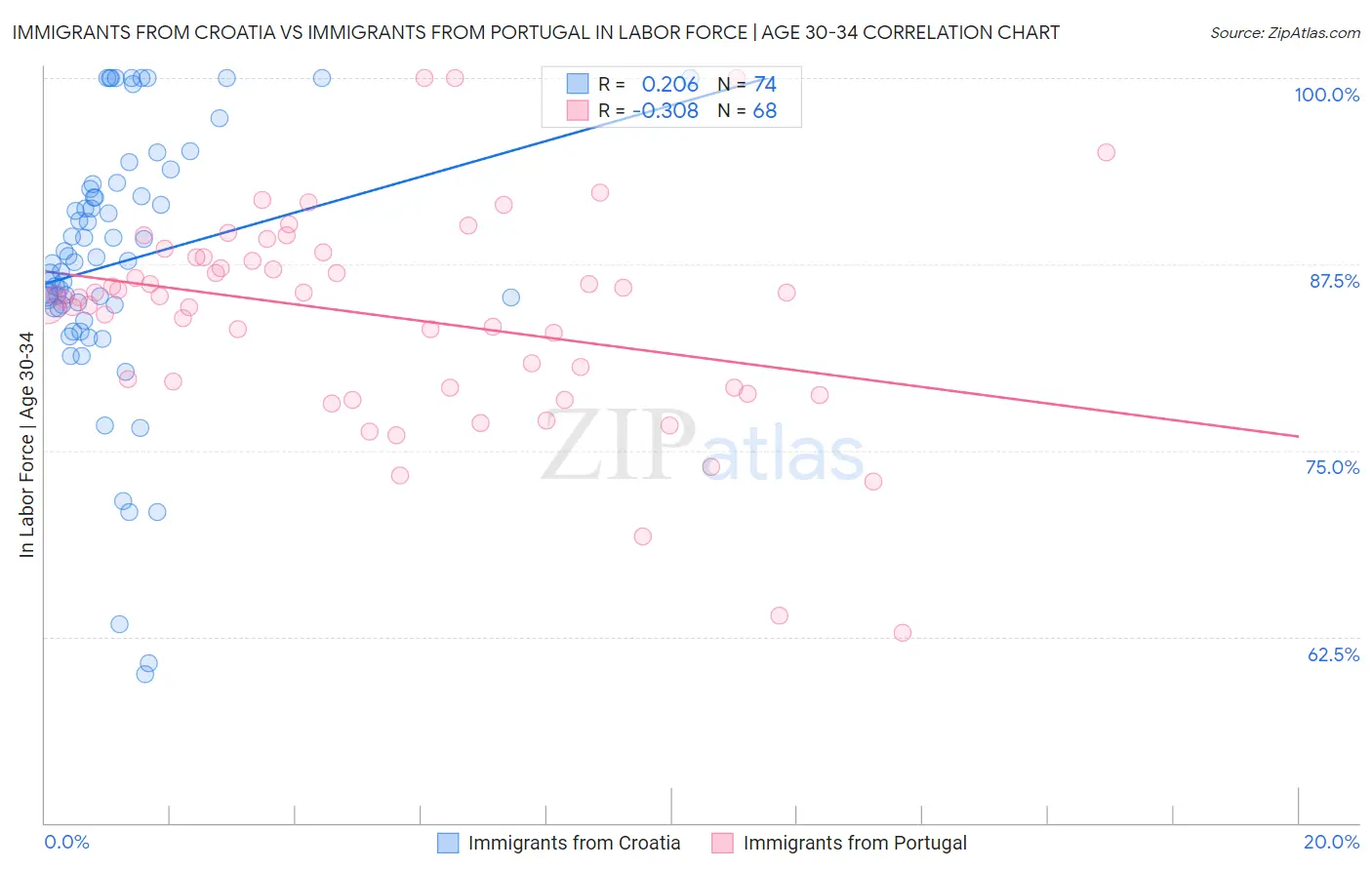 Immigrants from Croatia vs Immigrants from Portugal In Labor Force | Age 30-34