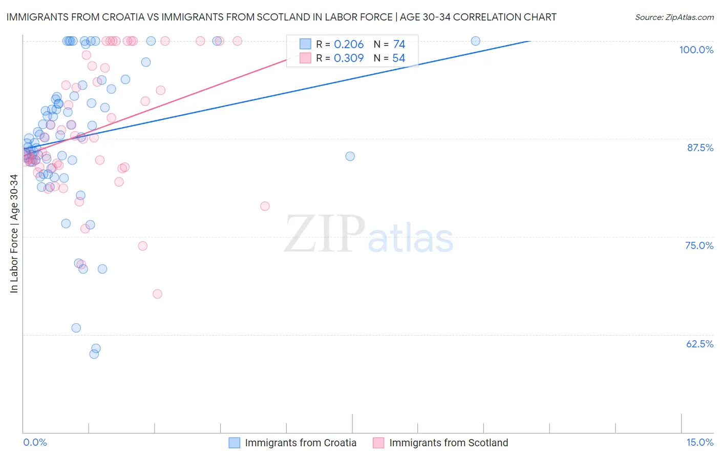 Immigrants from Croatia vs Immigrants from Scotland In Labor Force | Age 30-34