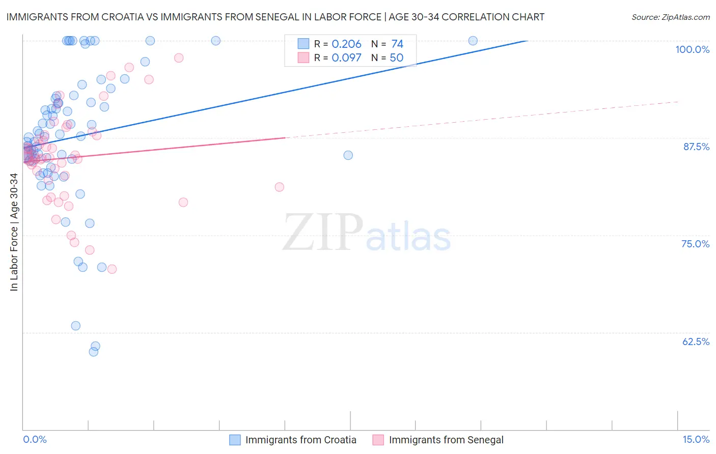 Immigrants from Croatia vs Immigrants from Senegal In Labor Force | Age 30-34