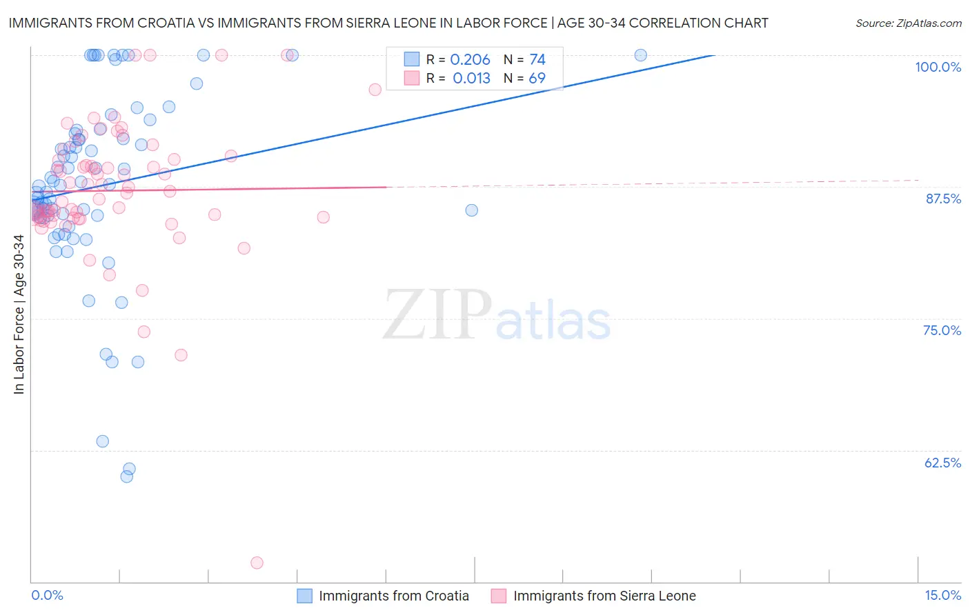 Immigrants from Croatia vs Immigrants from Sierra Leone In Labor Force | Age 30-34