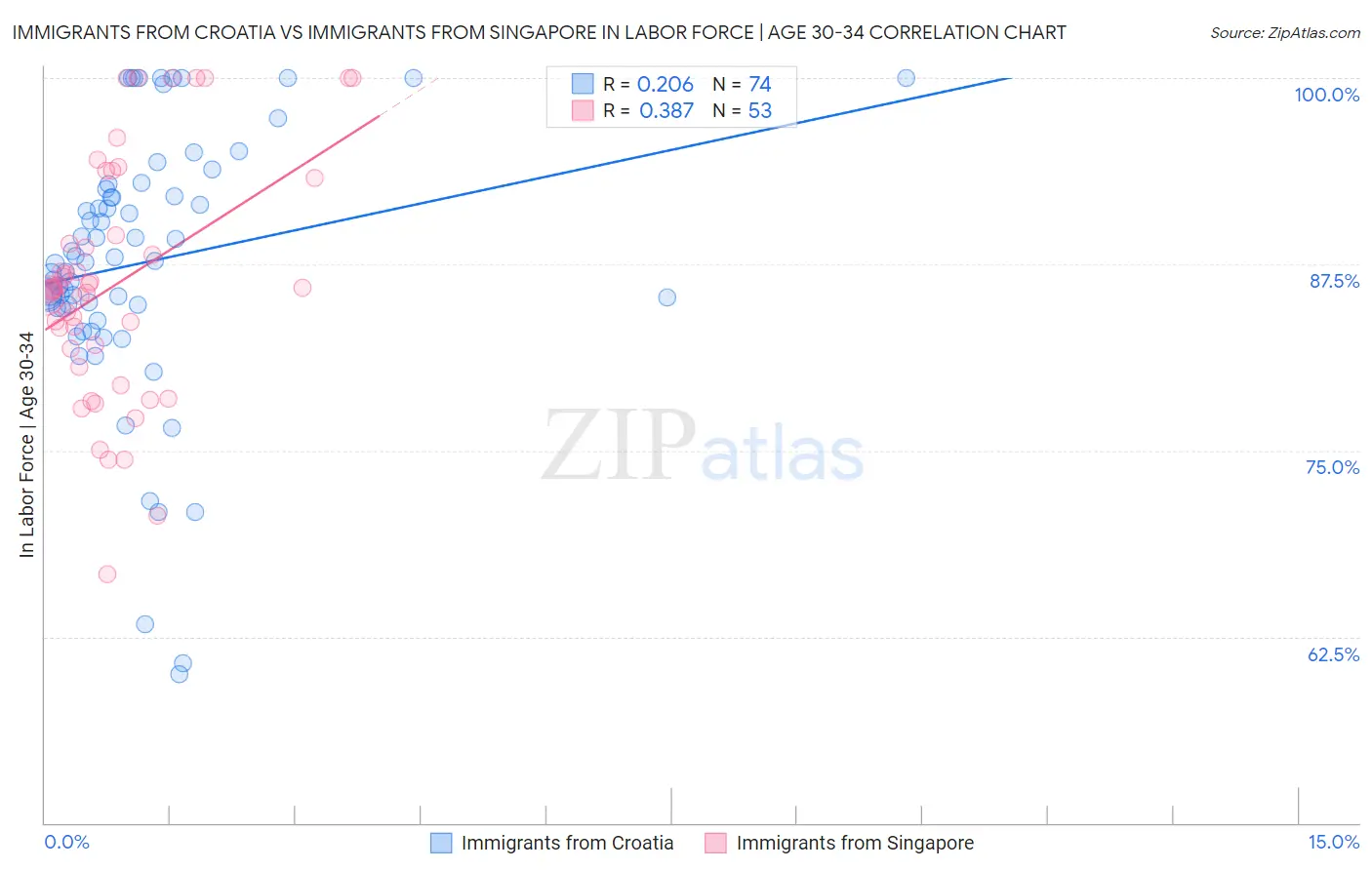 Immigrants from Croatia vs Immigrants from Singapore In Labor Force | Age 30-34