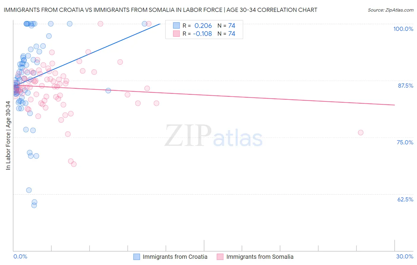 Immigrants from Croatia vs Immigrants from Somalia In Labor Force | Age 30-34