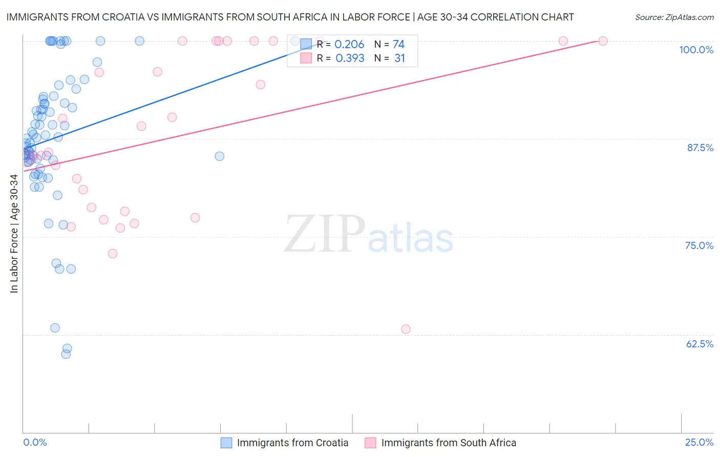 Immigrants from Croatia vs Immigrants from South Africa In Labor Force | Age 30-34
