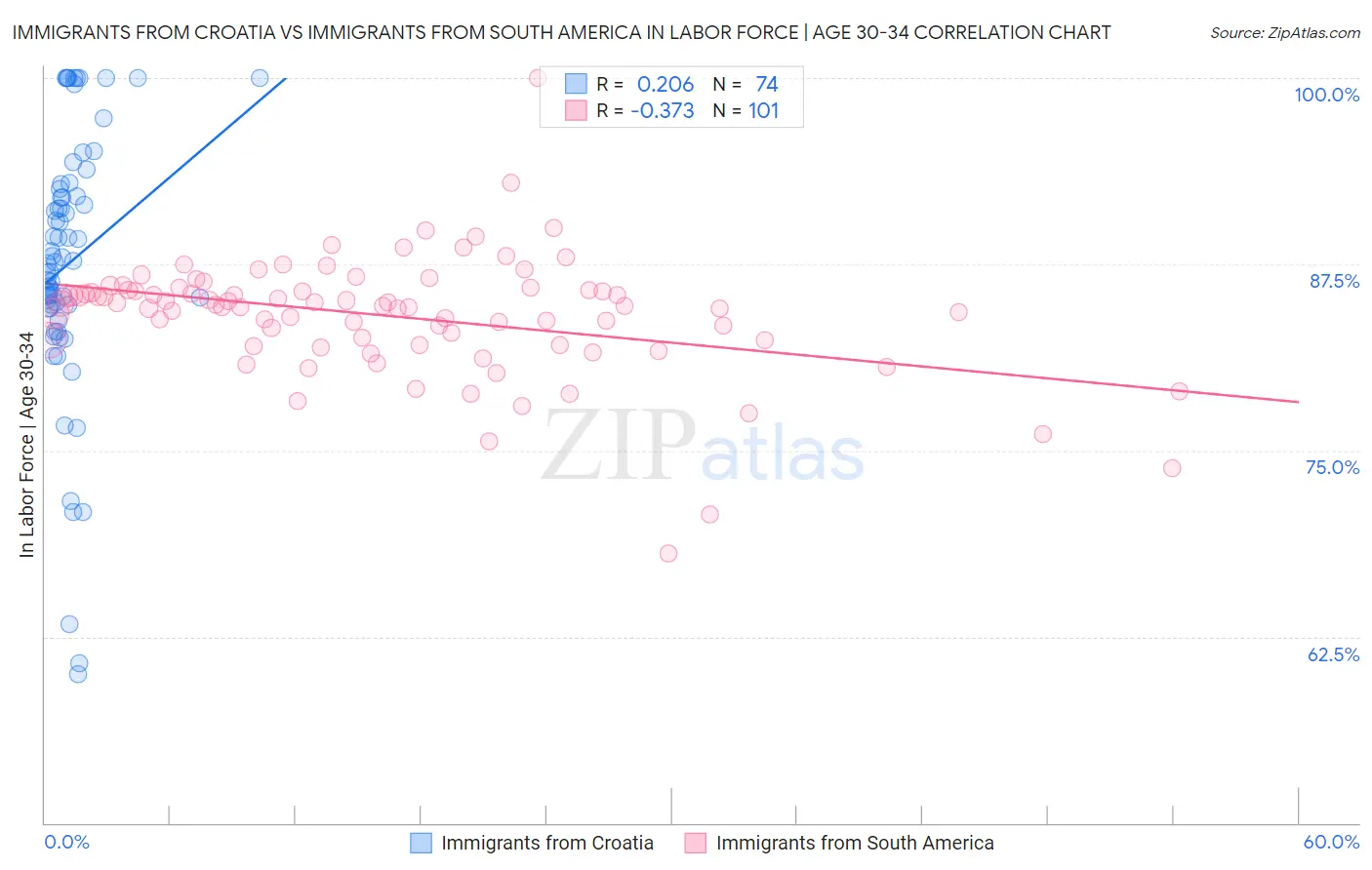 Immigrants from Croatia vs Immigrants from South America In Labor Force | Age 30-34