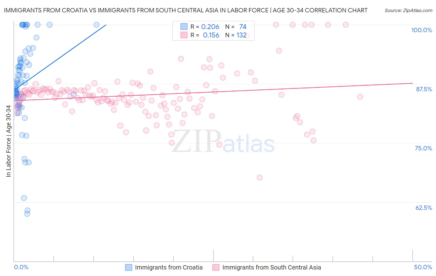 Immigrants from Croatia vs Immigrants from South Central Asia In Labor Force | Age 30-34