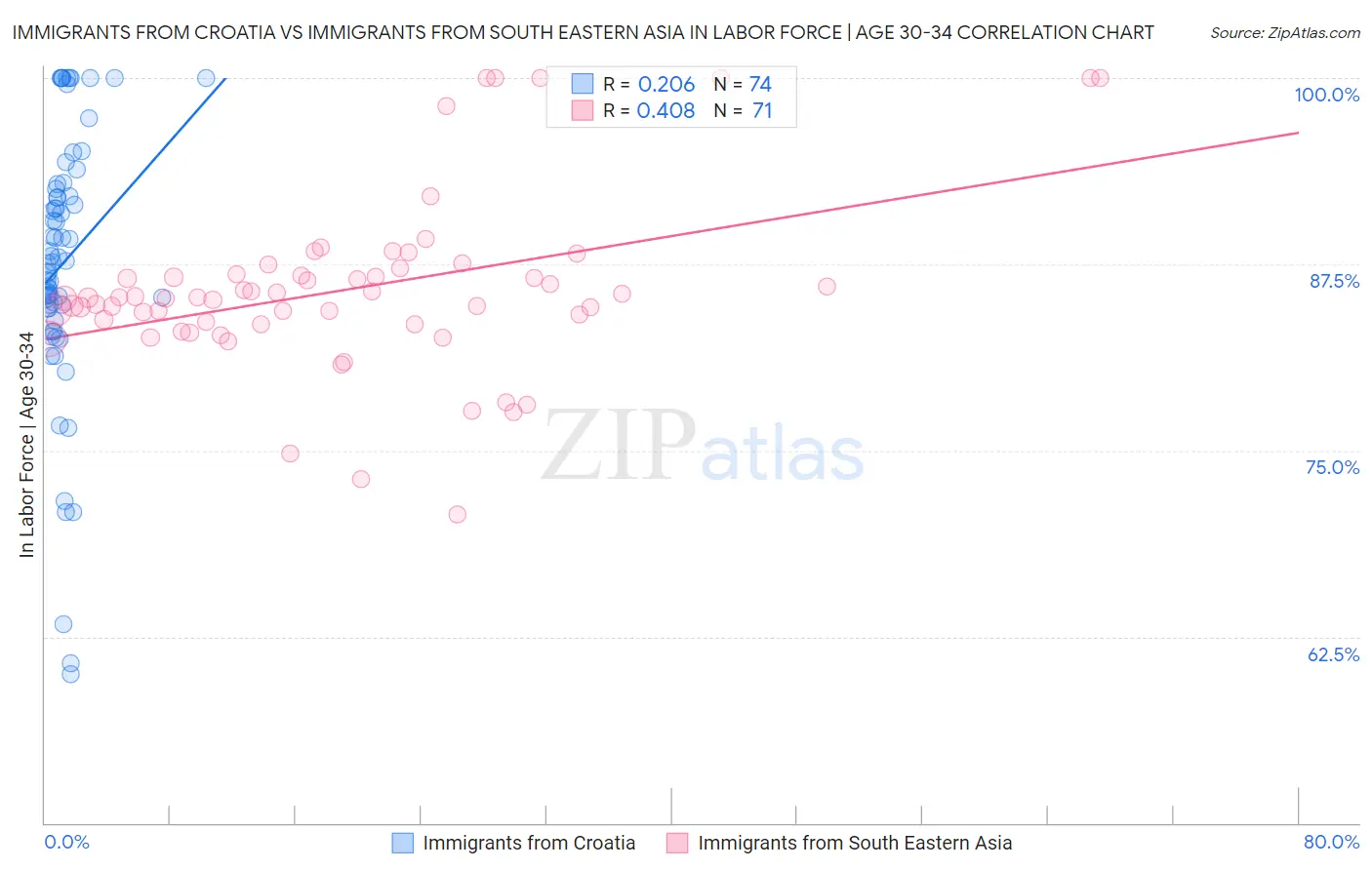 Immigrants from Croatia vs Immigrants from South Eastern Asia In Labor Force | Age 30-34