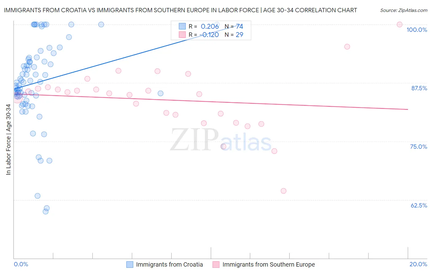 Immigrants from Croatia vs Immigrants from Southern Europe In Labor Force | Age 30-34