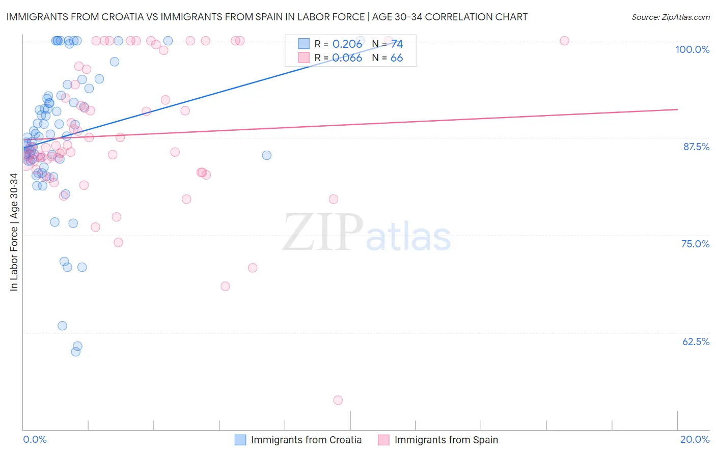 Immigrants from Croatia vs Immigrants from Spain In Labor Force | Age 30-34