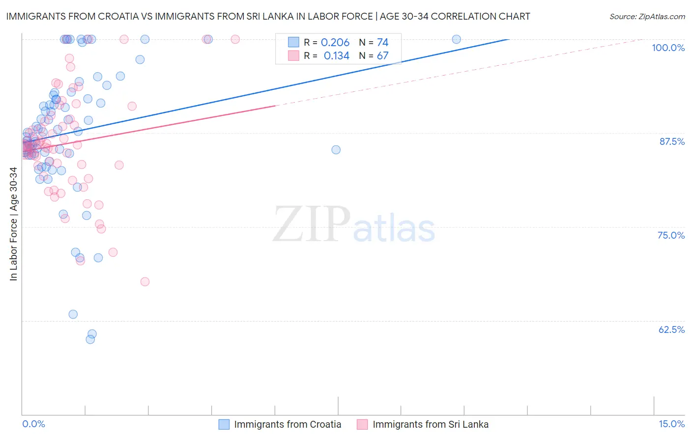 Immigrants from Croatia vs Immigrants from Sri Lanka In Labor Force | Age 30-34