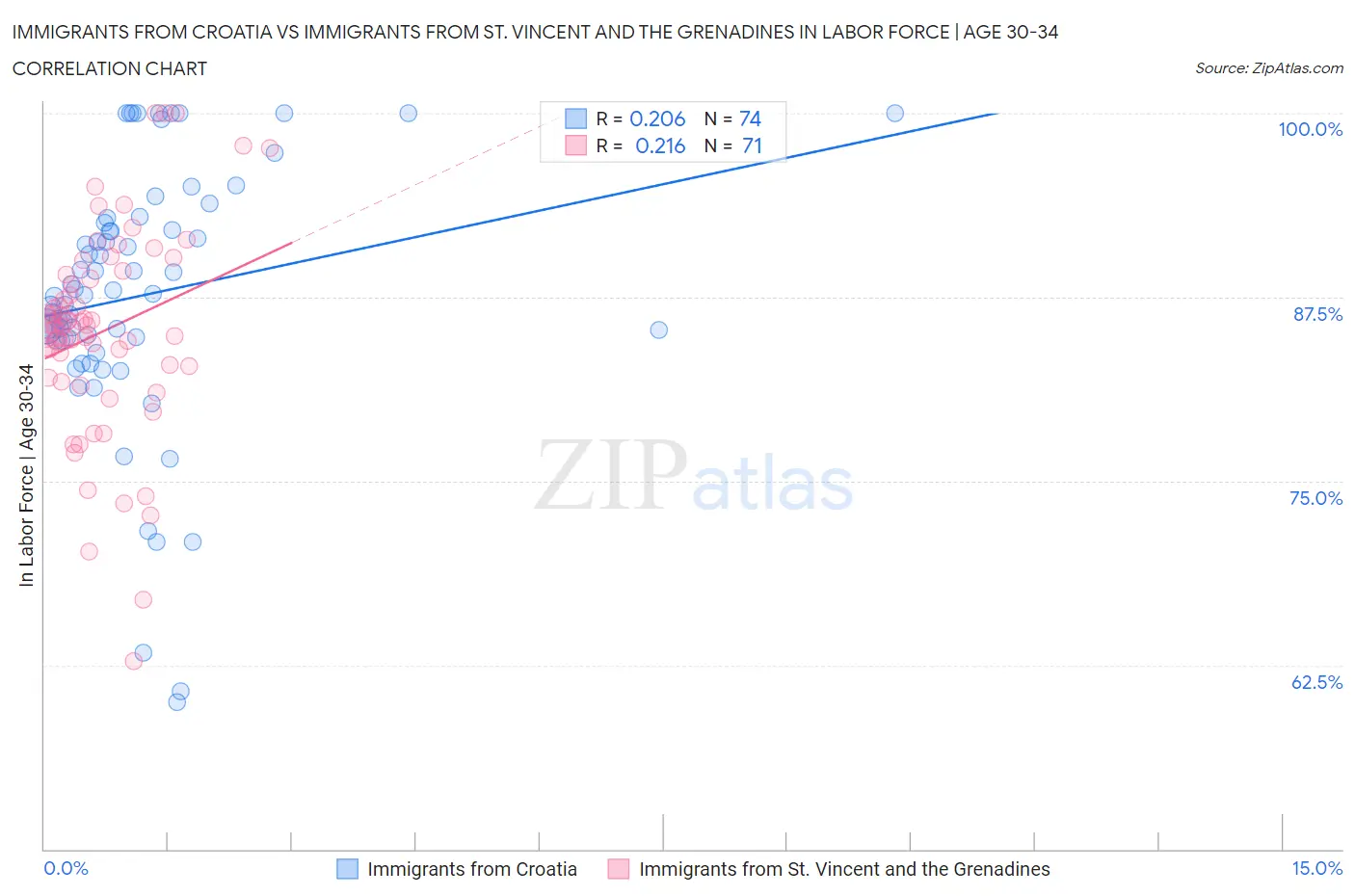 Immigrants from Croatia vs Immigrants from St. Vincent and the Grenadines In Labor Force | Age 30-34