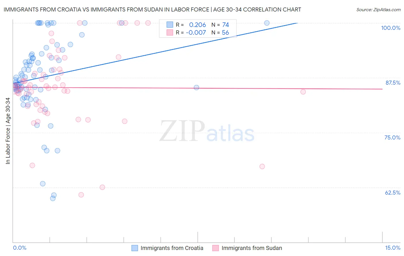 Immigrants from Croatia vs Immigrants from Sudan In Labor Force | Age 30-34