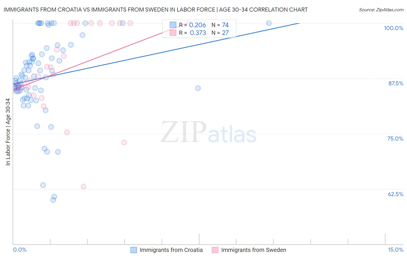 Immigrants from Croatia vs Immigrants from Sweden In Labor Force | Age 30-34