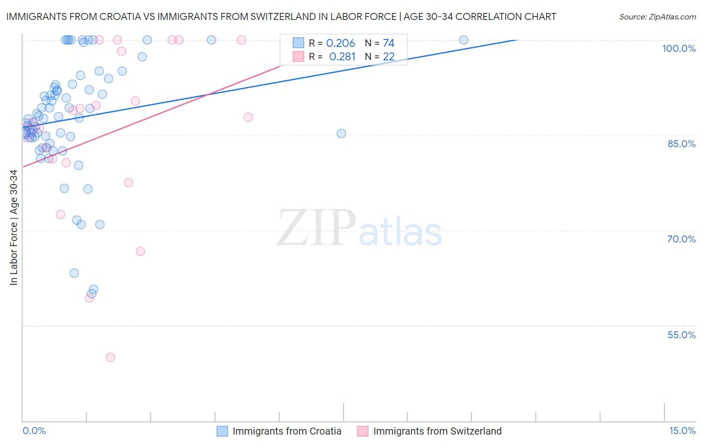 Immigrants from Croatia vs Immigrants from Switzerland In Labor Force | Age 30-34