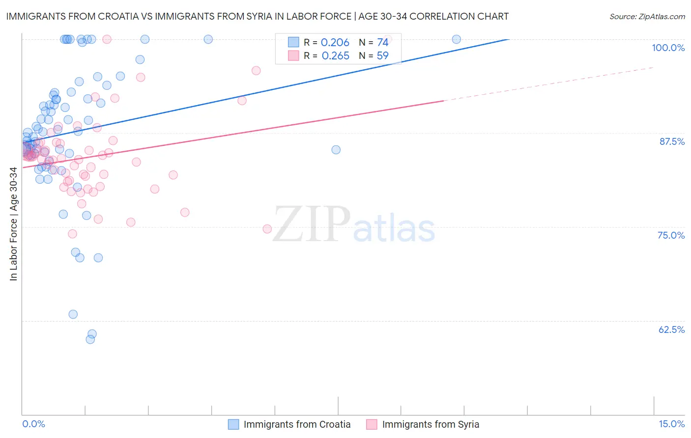 Immigrants from Croatia vs Immigrants from Syria In Labor Force | Age 30-34