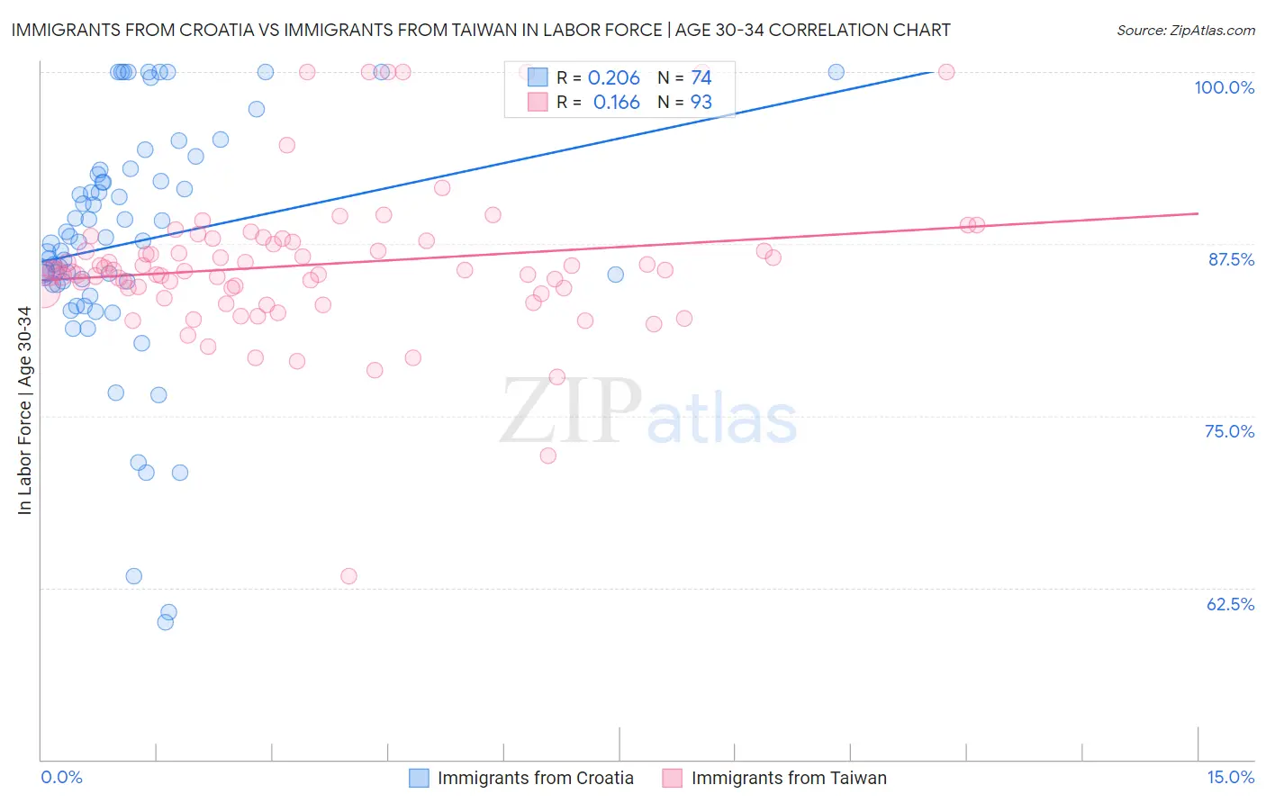 Immigrants from Croatia vs Immigrants from Taiwan In Labor Force | Age 30-34