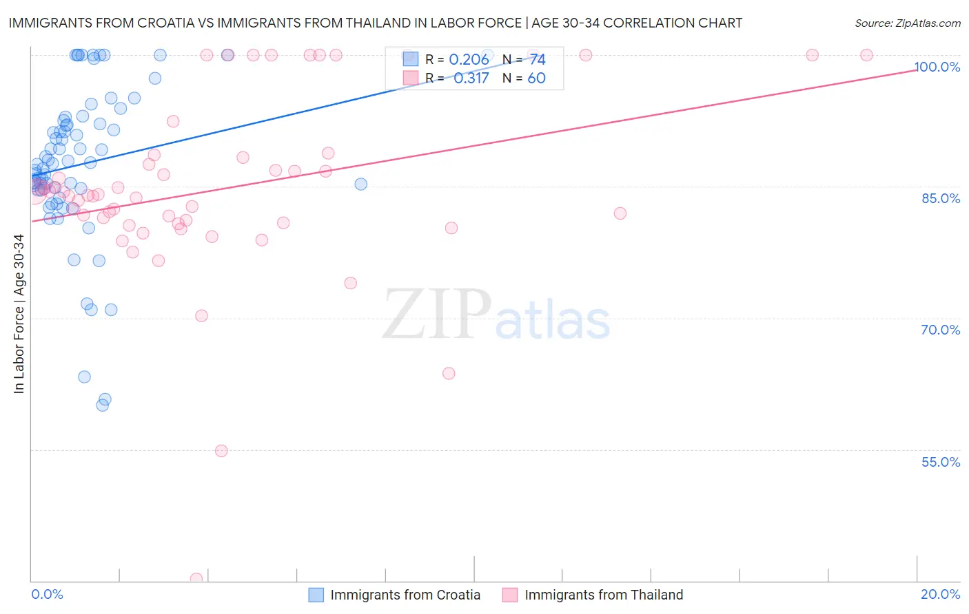 Immigrants from Croatia vs Immigrants from Thailand In Labor Force | Age 30-34