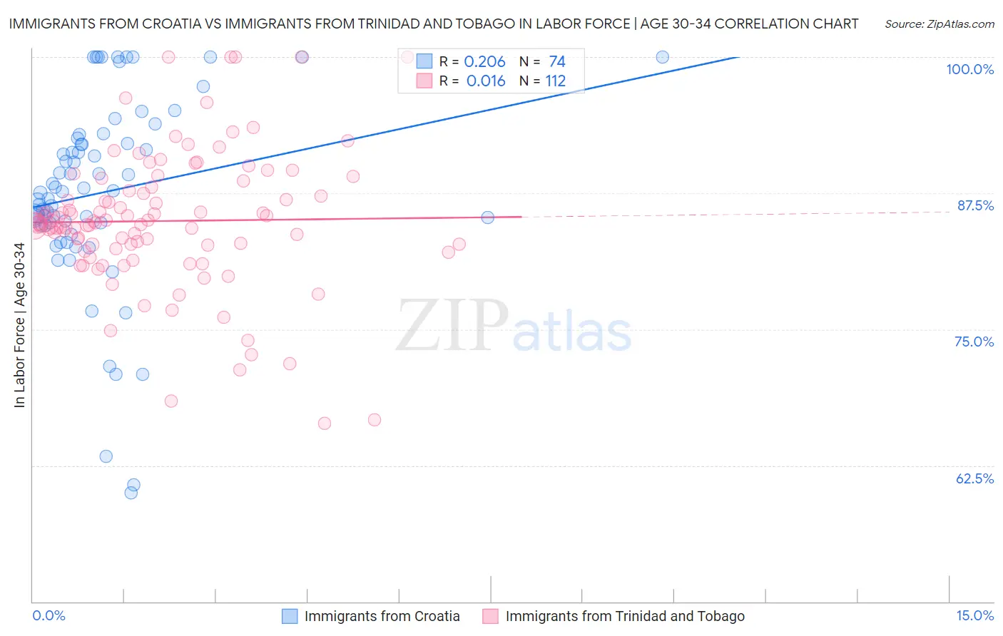 Immigrants from Croatia vs Immigrants from Trinidad and Tobago In Labor Force | Age 30-34