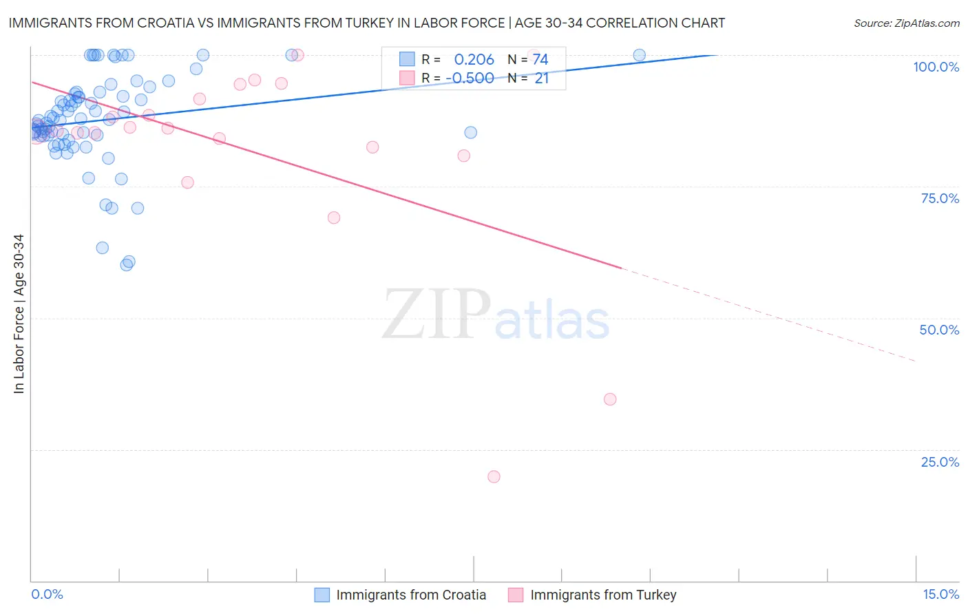 Immigrants from Croatia vs Immigrants from Turkey In Labor Force | Age 30-34