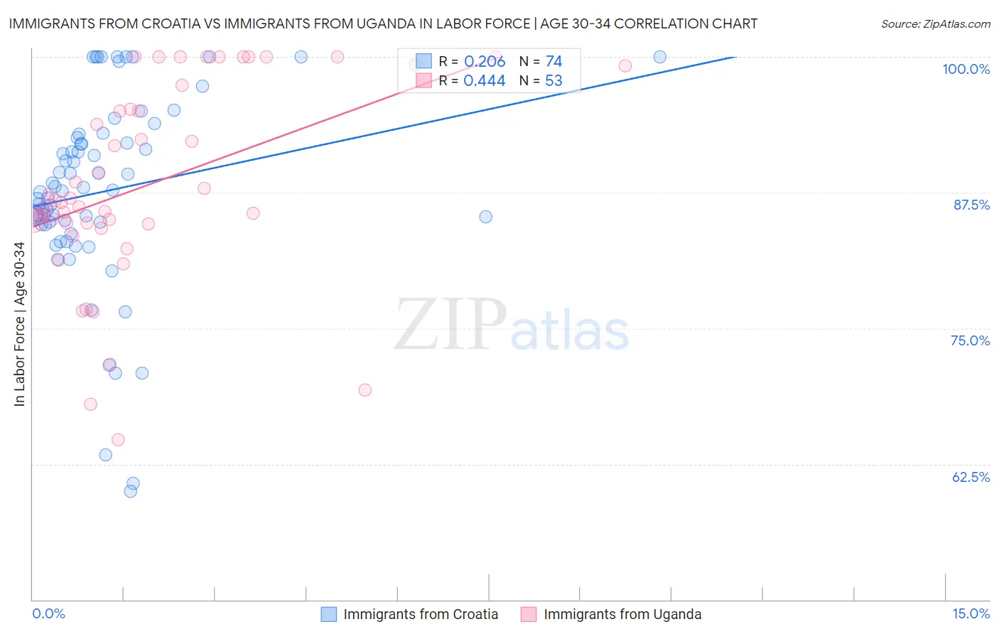 Immigrants from Croatia vs Immigrants from Uganda In Labor Force | Age 30-34