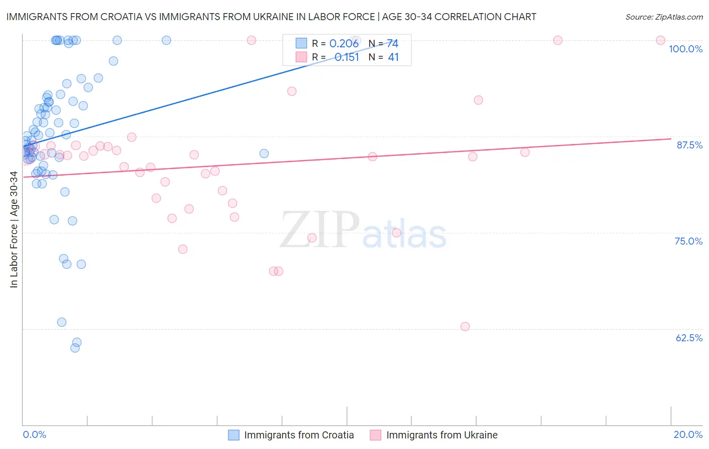 Immigrants from Croatia vs Immigrants from Ukraine In Labor Force | Age 30-34