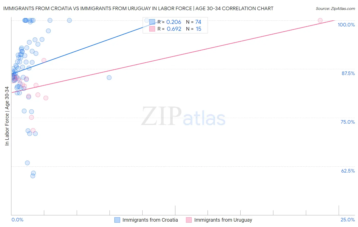 Immigrants from Croatia vs Immigrants from Uruguay In Labor Force | Age 30-34