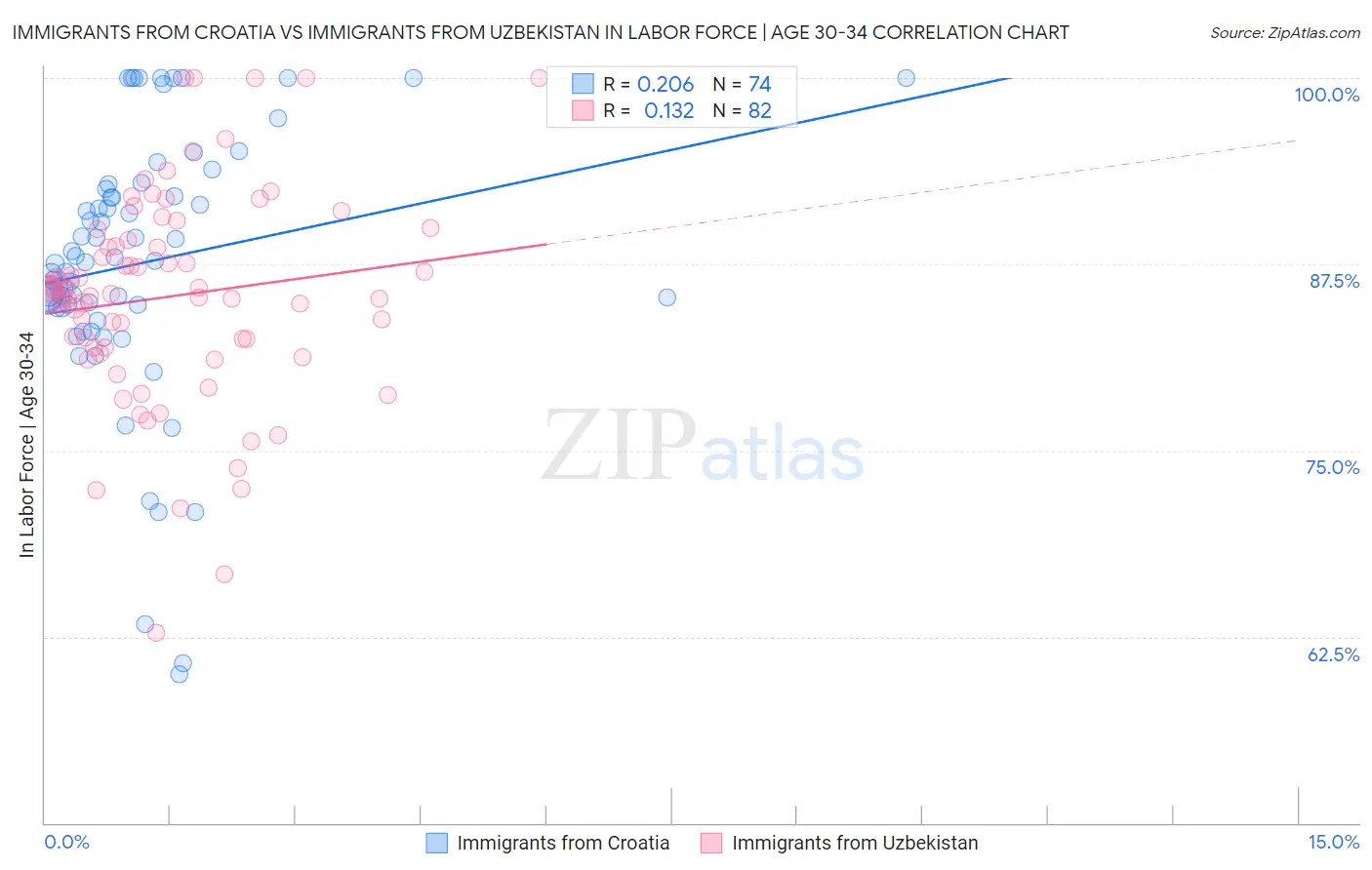 Immigrants from Croatia vs Immigrants from Uzbekistan In Labor Force | Age 30-34