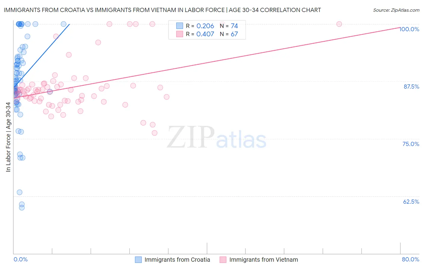 Immigrants from Croatia vs Immigrants from Vietnam In Labor Force | Age 30-34