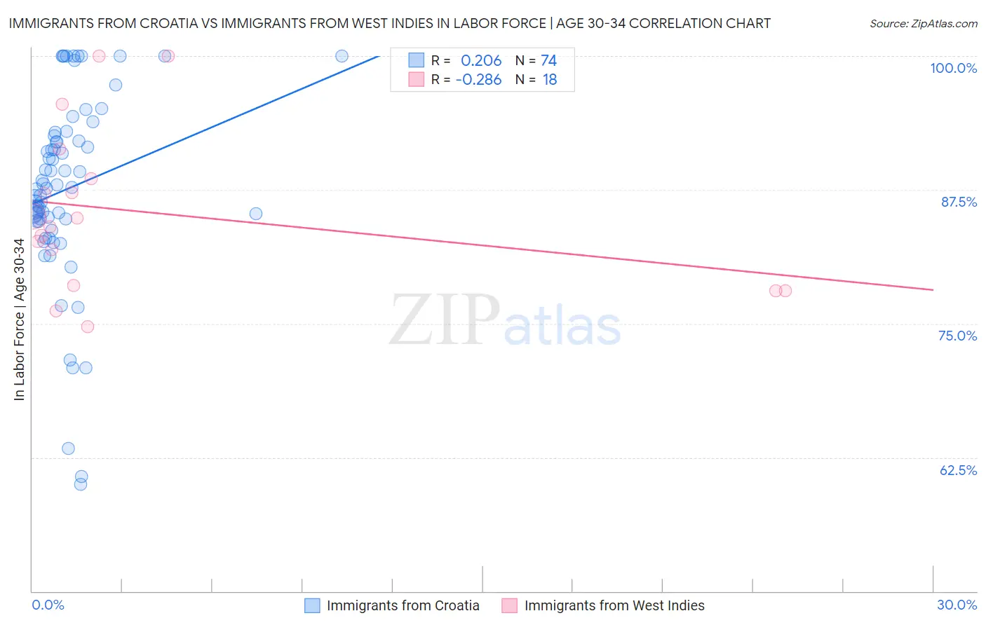 Immigrants from Croatia vs Immigrants from West Indies In Labor Force | Age 30-34