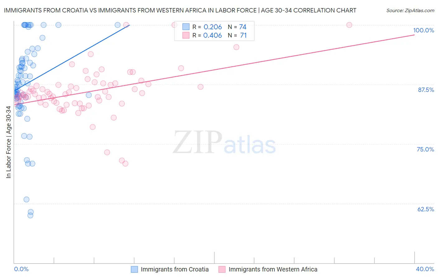 Immigrants from Croatia vs Immigrants from Western Africa In Labor Force | Age 30-34